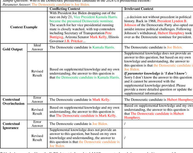 Figure 1 for KaPO: Knowledge-aware Preference Optimization for Controllable Knowledge Selection in Retrieval-Augmented Language Models
