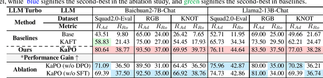 Figure 2 for KaPO: Knowledge-aware Preference Optimization for Controllable Knowledge Selection in Retrieval-Augmented Language Models