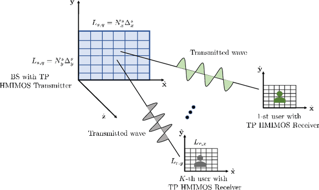 Figure 1 for Tri-Polarized Holographic MIMO Surface in Near-Field: Channel Modeling and Precoding Design