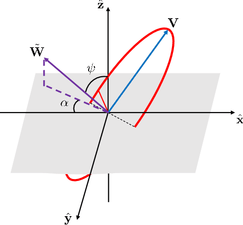 Figure 2 for Tri-Polarized Holographic MIMO Surface in Near-Field: Channel Modeling and Precoding Design