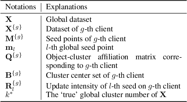 Figure 2 for Asynchronous Federated Clustering with Unknown Number of Clusters