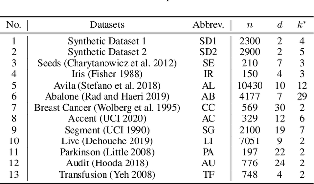 Figure 4 for Asynchronous Federated Clustering with Unknown Number of Clusters