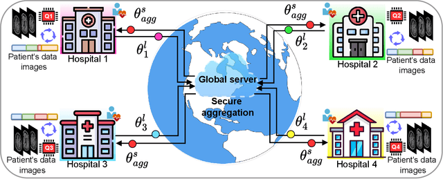 Figure 1 for Federated Hierarchical Tensor Networks: a Collaborative Learning Quantum AI-Driven Framework for Healthcare
