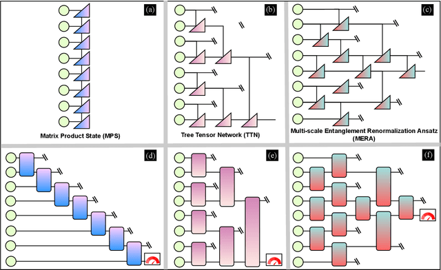 Figure 2 for Federated Hierarchical Tensor Networks: a Collaborative Learning Quantum AI-Driven Framework for Healthcare