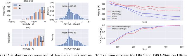 Figure 3 for DPO-Shift: Shifting the Distribution of Direct Preference Optimization