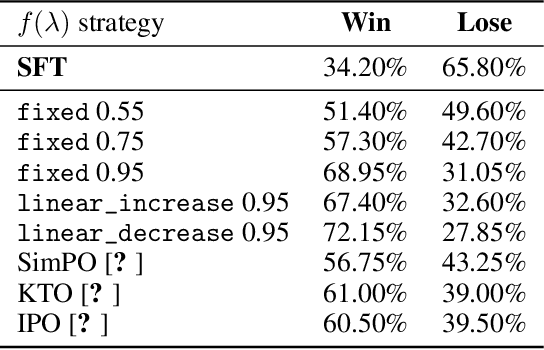 Figure 4 for DPO-Shift: Shifting the Distribution of Direct Preference Optimization