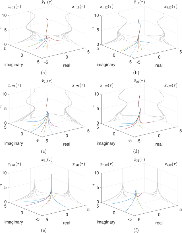 Figure 2 for Zeroing neural dynamics solving time-variant complex conjugate matrix equation