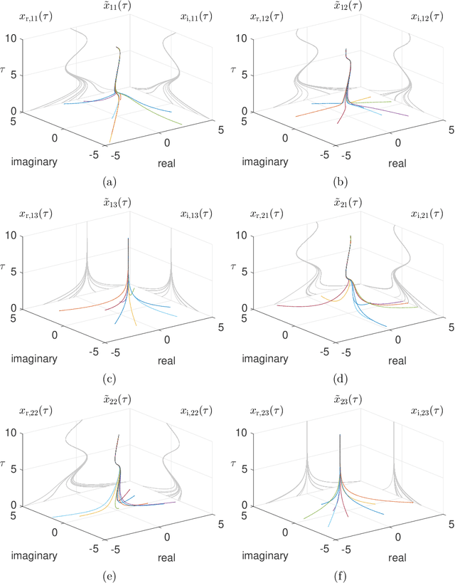 Figure 3 for Zeroing neural dynamics solving time-variant complex conjugate matrix equation