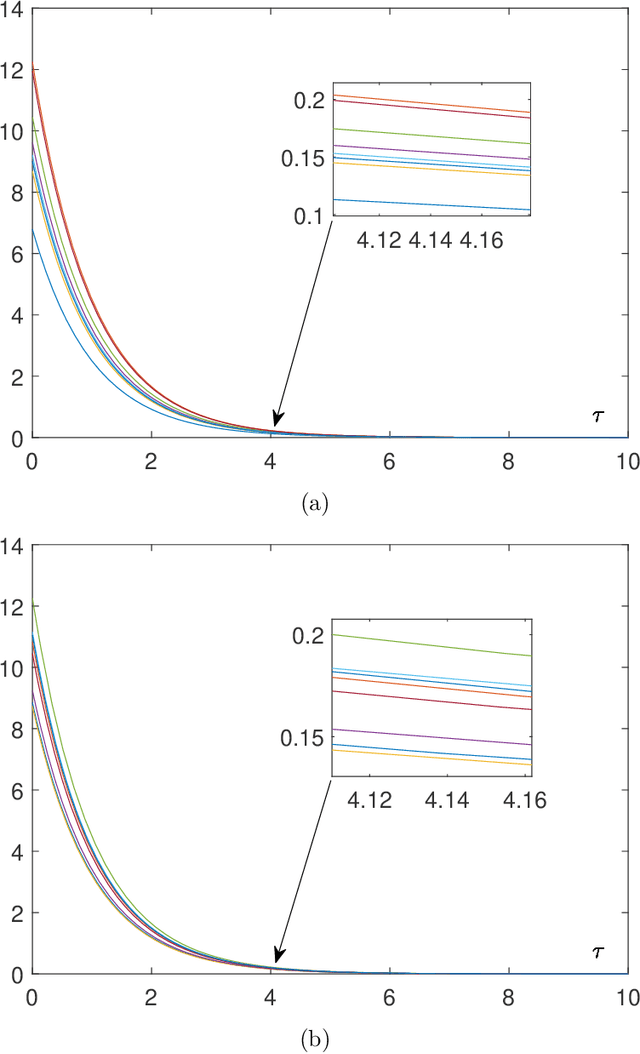 Figure 4 for Zeroing neural dynamics solving time-variant complex conjugate matrix equation