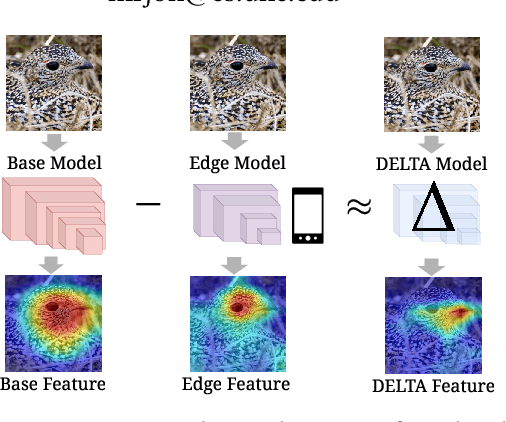 Figure 1 for Characterizing Disparity Between Edge Models and High-Accuracy Base Models for Vision Tasks