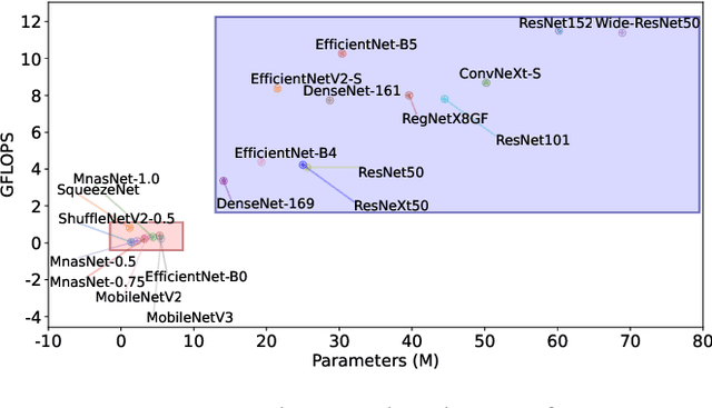 Figure 3 for Characterizing Disparity Between Edge Models and High-Accuracy Base Models for Vision Tasks