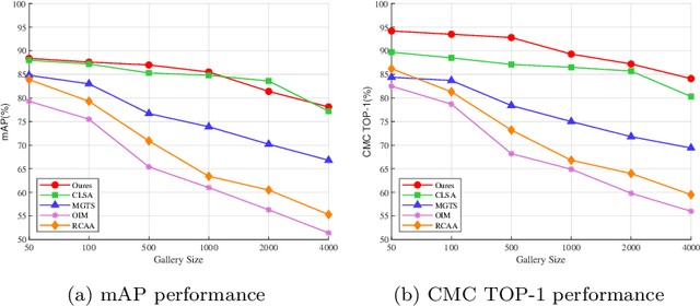 Figure 2 for Domain Adaptive Person Search via GAN-based Scene Synthesis for Cross-scene Videos