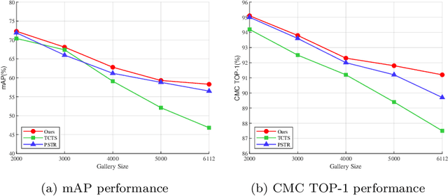 Figure 3 for Domain Adaptive Person Search via GAN-based Scene Synthesis for Cross-scene Videos