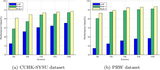 Figure 4 for Domain Adaptive Person Search via GAN-based Scene Synthesis for Cross-scene Videos