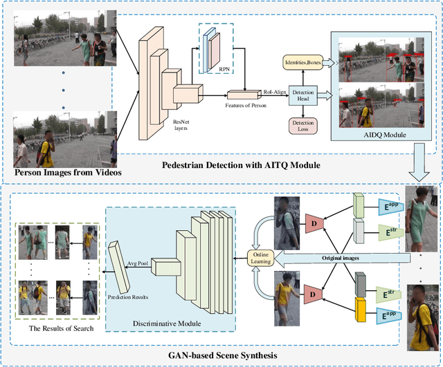 Figure 1 for Domain Adaptive Person Search via GAN-based Scene Synthesis for Cross-scene Videos