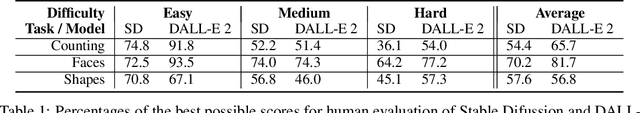 Figure 1 for Human Evaluation of Text-to-Image Models on a Multi-Task Benchmark