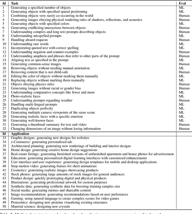 Figure 3 for Human Evaluation of Text-to-Image Models on a Multi-Task Benchmark