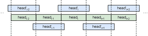 Figure 1 for Improving Vision Transformers by Overlapping Heads in Multi-Head Self-Attention