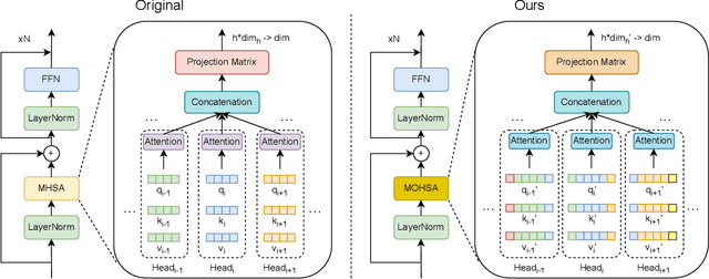 Figure 2 for Improving Vision Transformers by Overlapping Heads in Multi-Head Self-Attention