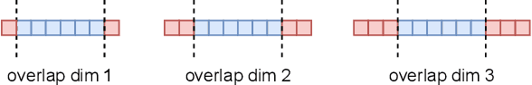 Figure 3 for Improving Vision Transformers by Overlapping Heads in Multi-Head Self-Attention