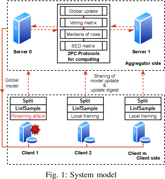 Figure 1 for Enhancing Security and Privacy in Federated Learning using Update Digests and Voting-Based Defense