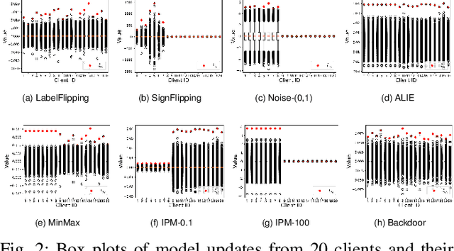 Figure 2 for Enhancing Security and Privacy in Federated Learning using Update Digests and Voting-Based Defense