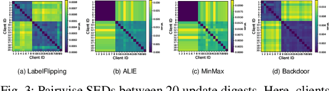 Figure 3 for Enhancing Security and Privacy in Federated Learning using Update Digests and Voting-Based Defense