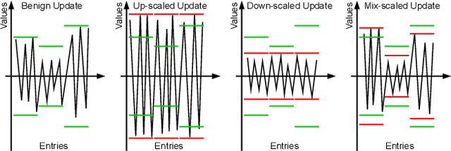 Figure 4 for Enhancing Security and Privacy in Federated Learning using Update Digests and Voting-Based Defense