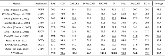 Figure 4 for Artifact Feature Purification for Cross-domain Detection of AI-generated Images