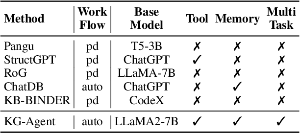Figure 2 for KG-Agent: An Efficient Autonomous Agent Framework for Complex Reasoning over Knowledge Graph
