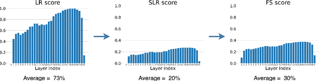 Figure 1 for Change Is the Only Constant: Dynamic LLM Slicing based on Layer Redundancy