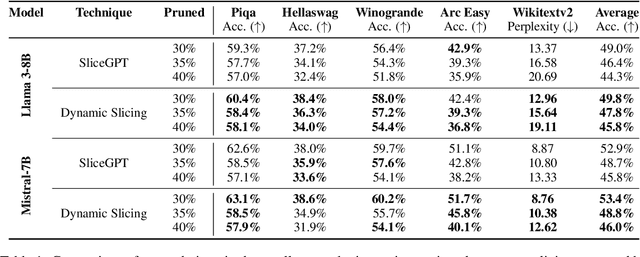 Figure 2 for Change Is the Only Constant: Dynamic LLM Slicing based on Layer Redundancy