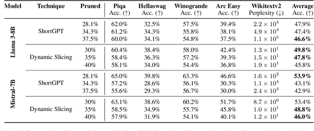 Figure 4 for Change Is the Only Constant: Dynamic LLM Slicing based on Layer Redundancy