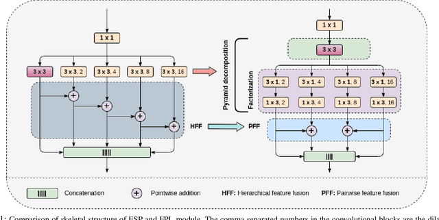 Figure 1 for Efficient Context Integration through Factorized Pyramidal Learning for Ultra-Lightweight Semantic Segmentation