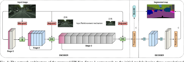 Figure 4 for Efficient Context Integration through Factorized Pyramidal Learning for Ultra-Lightweight Semantic Segmentation