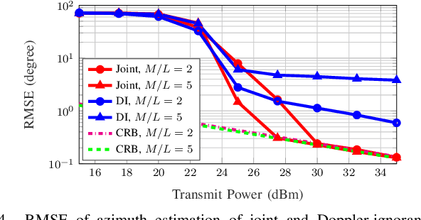 Figure 4 for RIS-Aided NLoS Monostatic Sensing under Mobility and Angle-Doppler Coupling