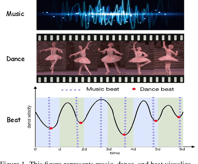 Figure 1 for BeatDance: A Beat-Based Model-Agnostic Contrastive Learning Framework for Music-Dance Retrieval