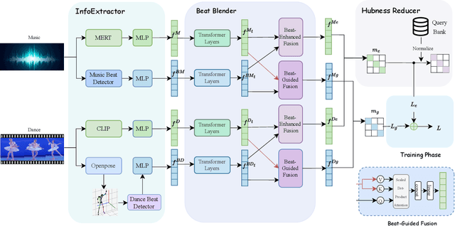 Figure 3 for BeatDance: A Beat-Based Model-Agnostic Contrastive Learning Framework for Music-Dance Retrieval