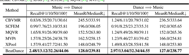 Figure 2 for BeatDance: A Beat-Based Model-Agnostic Contrastive Learning Framework for Music-Dance Retrieval