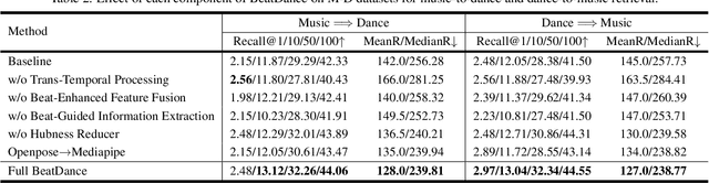 Figure 4 for BeatDance: A Beat-Based Model-Agnostic Contrastive Learning Framework for Music-Dance Retrieval