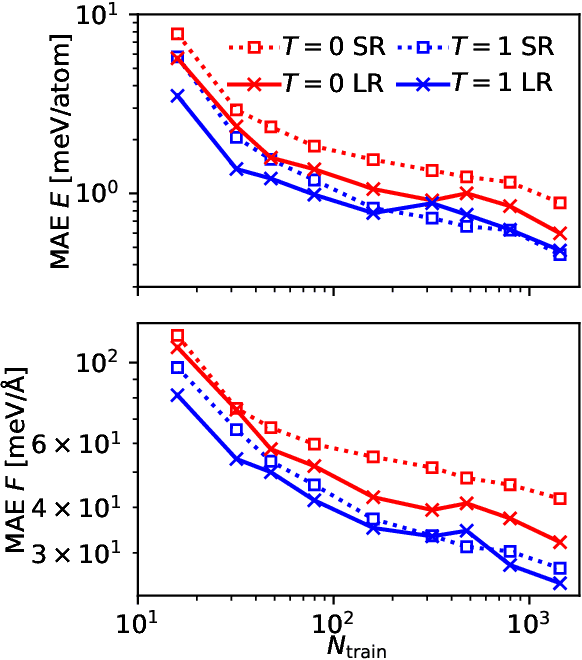 Figure 2 for Latent Ewald summation for machine learning of long-range interactions