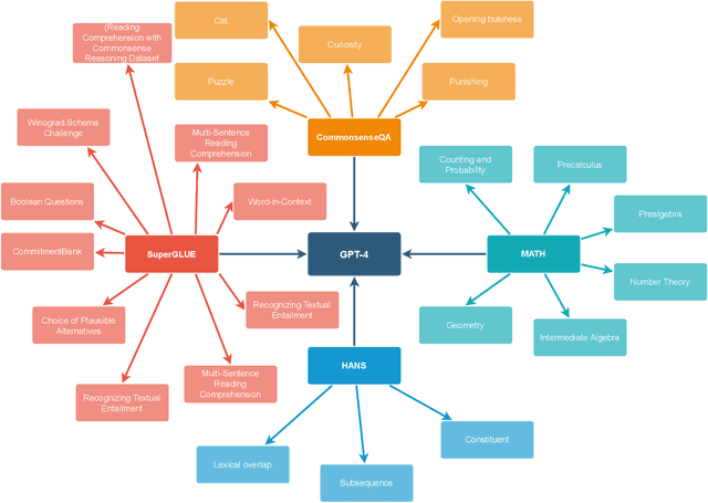Figure 1 for Mind meets machine: Unravelling GPT-4's cognitive psychology