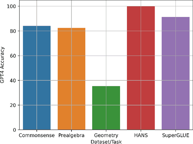 Figure 3 for Mind meets machine: Unravelling GPT-4's cognitive psychology