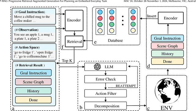 Figure 3 for P-RAG: Progressive Retrieval Augmented Generation For Planning on Embodied Everyday Task