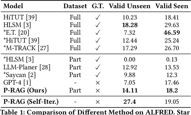 Figure 2 for P-RAG: Progressive Retrieval Augmented Generation For Planning on Embodied Everyday Task