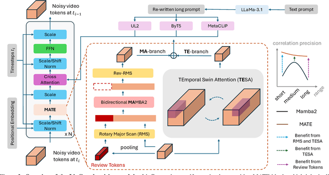 Figure 3 for LinGen: Towards High-Resolution Minute-Length Text-to-Video Generation with Linear Computational Complexity