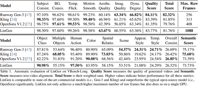 Figure 2 for LinGen: Towards High-Resolution Minute-Length Text-to-Video Generation with Linear Computational Complexity