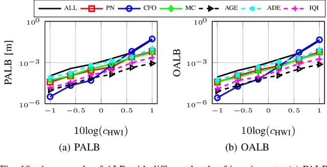 Figure 2 for Modeling and Analysis of 6G Joint Localization and Communication under Hardware Impairments