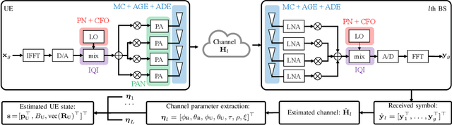 Figure 1 for Modeling and Analysis of 6G Joint Localization and Communication under Hardware Impairments