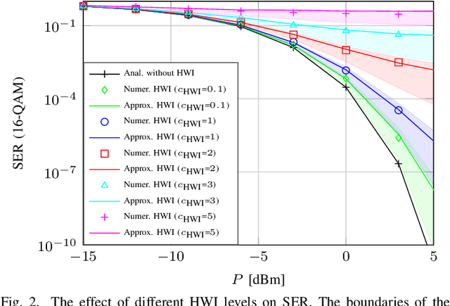 Figure 4 for Modeling and Analysis of 6G Joint Localization and Communication under Hardware Impairments